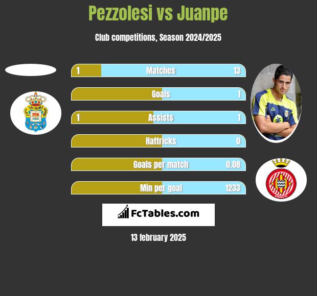 Pezzolesi vs Juanpe h2h player stats