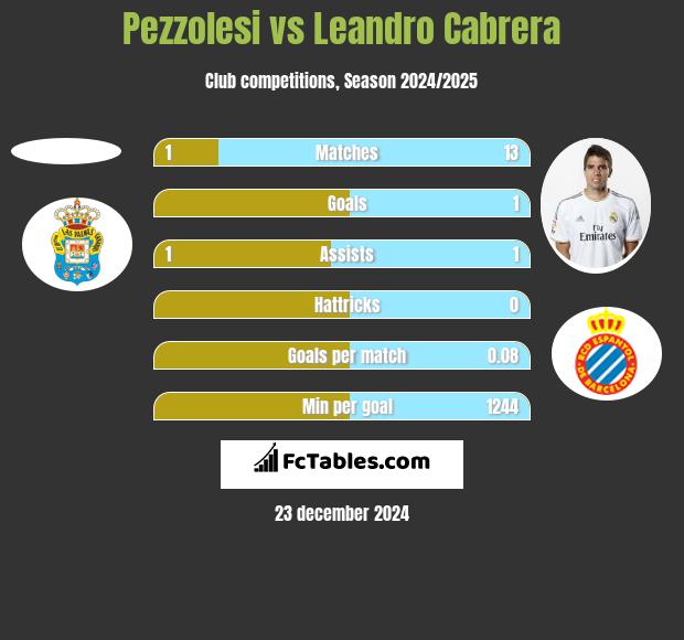 Pezzolesi vs Leandro Cabrera h2h player stats