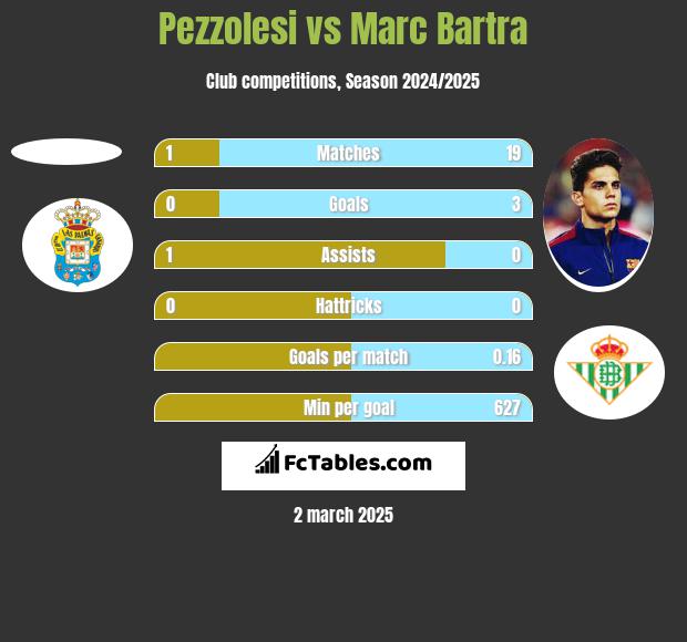 Pezzolesi vs Marc Bartra h2h player stats