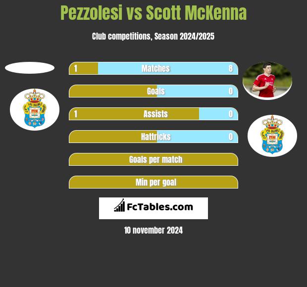 Pezzolesi vs Scott McKenna h2h player stats