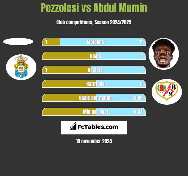 Pezzolesi vs Abdul Mumin h2h player stats