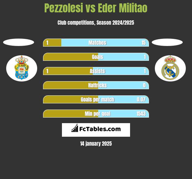 Pezzolesi vs Eder Militao h2h player stats