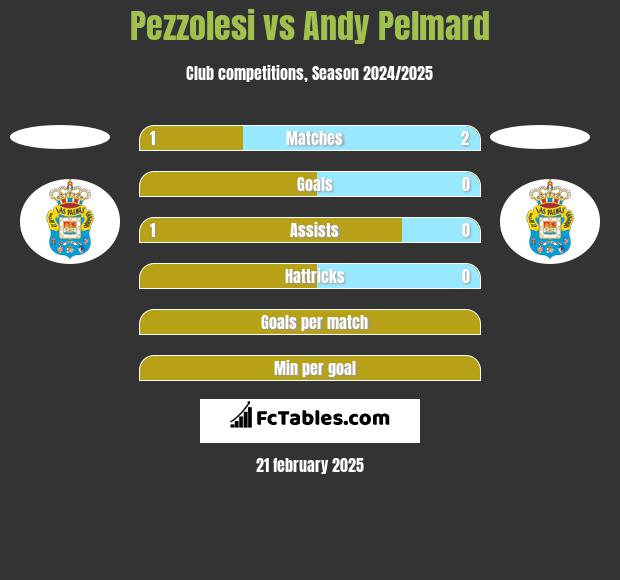 Pezzolesi vs Andy Pelmard h2h player stats