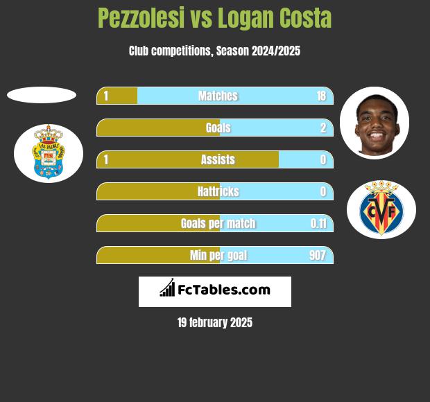 Pezzolesi vs Logan Costa h2h player stats