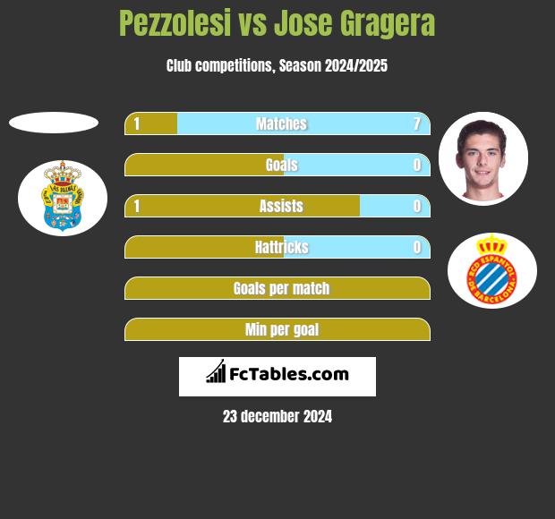 Pezzolesi vs Jose Gragera h2h player stats