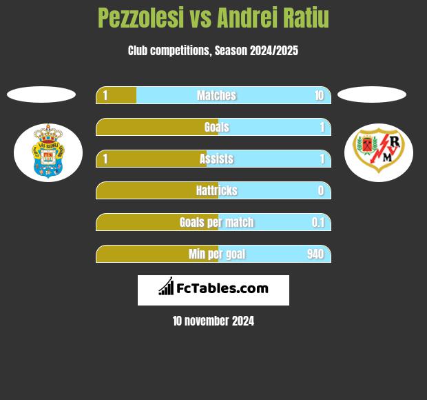 Pezzolesi vs Andrei Ratiu h2h player stats