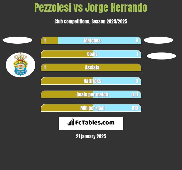 Pezzolesi vs Jorge Herrando h2h player stats