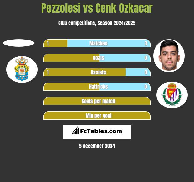 Pezzolesi vs Cenk Ozkacar h2h player stats