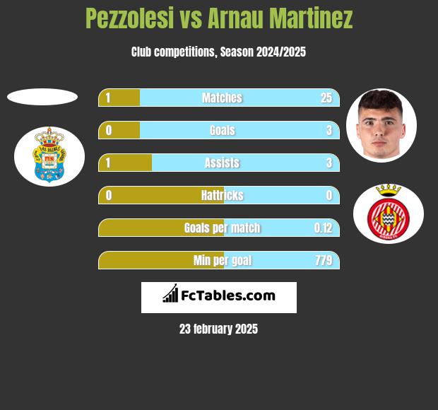 Pezzolesi vs Arnau Martinez h2h player stats