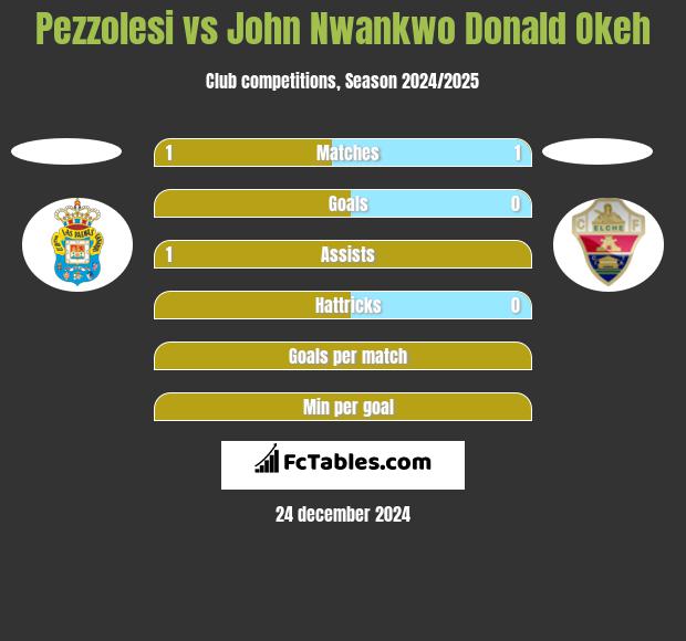 Pezzolesi vs John Nwankwo Donald Okeh h2h player stats