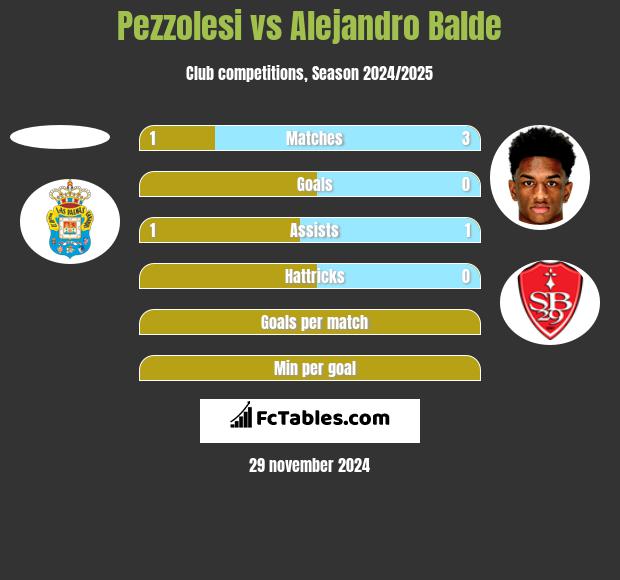 Pezzolesi vs Alejandro Balde h2h player stats