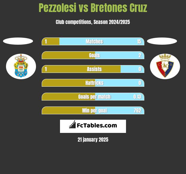 Pezzolesi vs Bretones Cruz h2h player stats