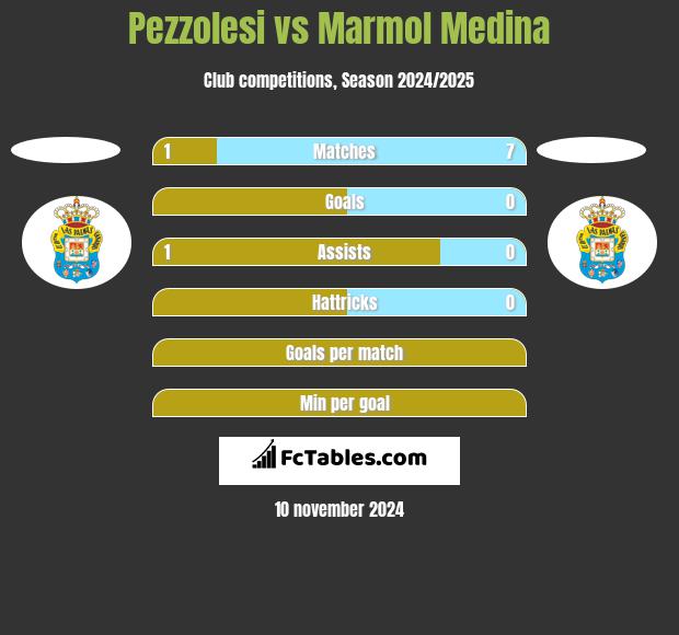 Pezzolesi vs Marmol Medina h2h player stats