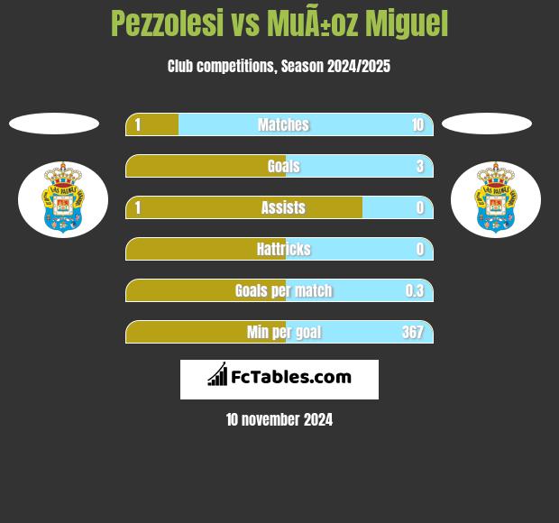 Pezzolesi vs MuÃ±oz Miguel h2h player stats