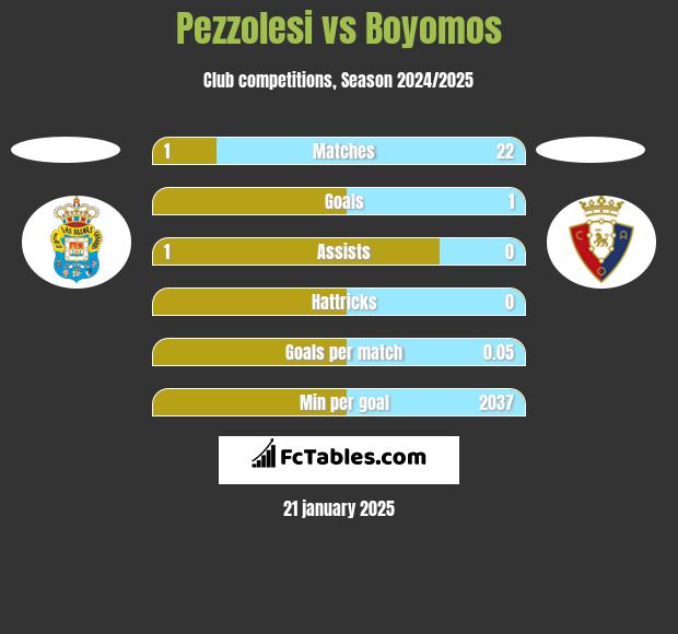 Pezzolesi vs Boyomos h2h player stats