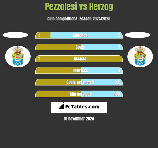 Pezzolesi vs Herzog h2h player stats