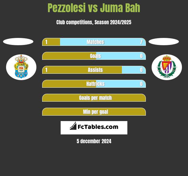 Pezzolesi vs Juma Bah h2h player stats