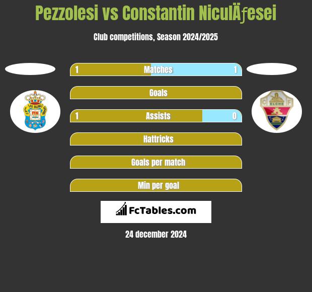 Pezzolesi vs Constantin NiculÄƒesei h2h player stats