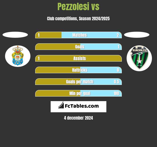 Pezzolesi vs  h2h player stats