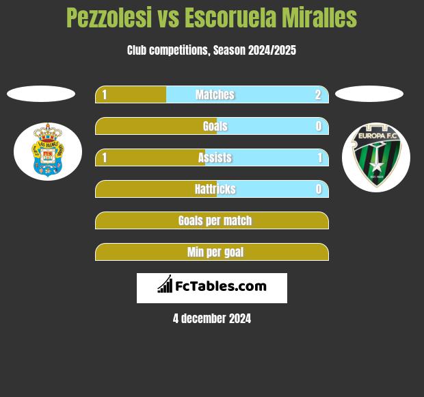 Pezzolesi vs Escoruela Miralles h2h player stats