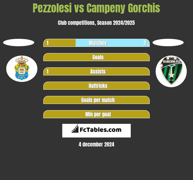 Pezzolesi vs Campeny Gorchis h2h player stats