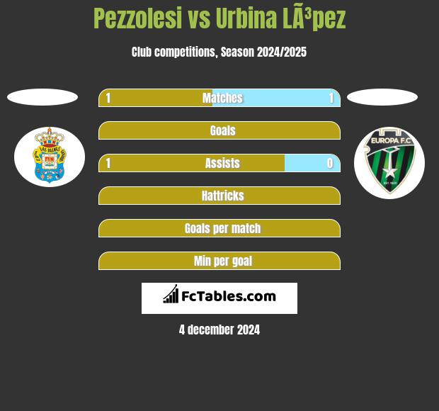 Pezzolesi vs Urbina LÃ³pez h2h player stats