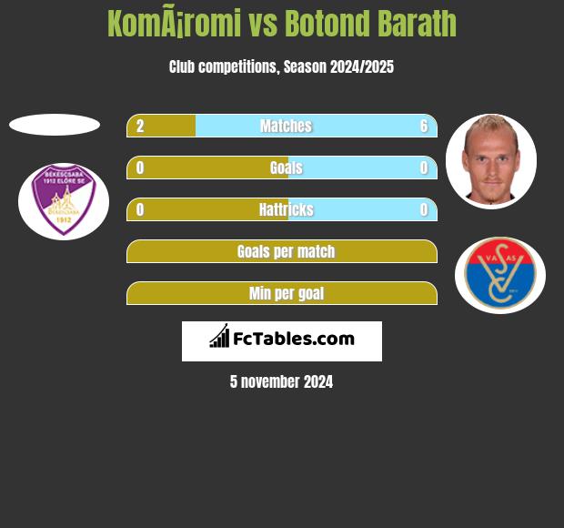 KomÃ¡romi vs Botond Barath h2h player stats