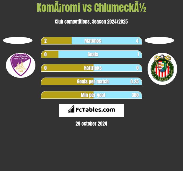 KomÃ¡romi vs ChlumeckÃ½ h2h player stats