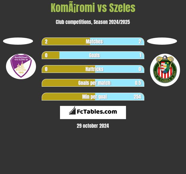 KomÃ¡romi vs Szeles h2h player stats