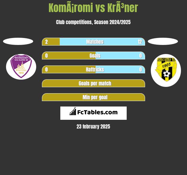 KomÃ¡romi vs KrÃ³ner h2h player stats