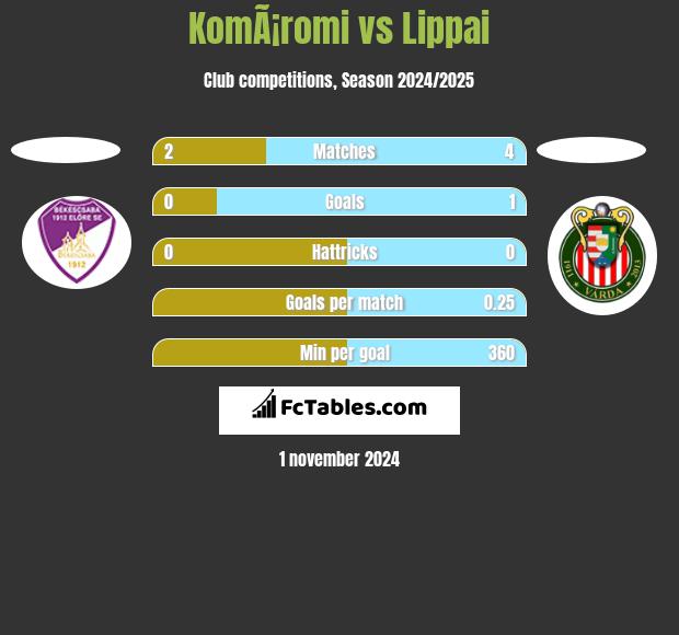 KomÃ¡romi vs Lippai h2h player stats