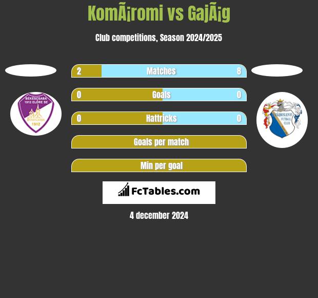 KomÃ¡romi vs GajÃ¡g h2h player stats