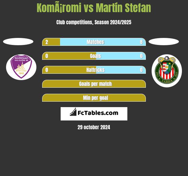 KomÃ¡romi vs Martín Stefan h2h player stats