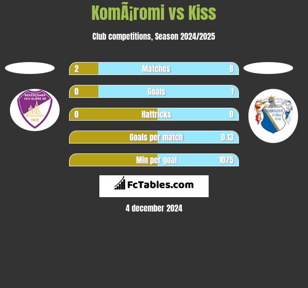 KomÃ¡romi vs Kiss h2h player stats