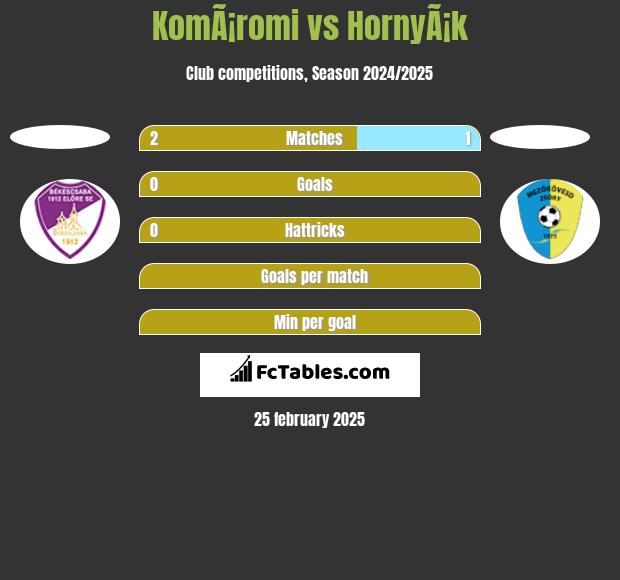 KomÃ¡romi vs HornyÃ¡k h2h player stats