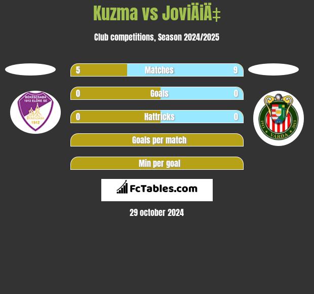 Kuzma vs JoviÄiÄ‡ h2h player stats