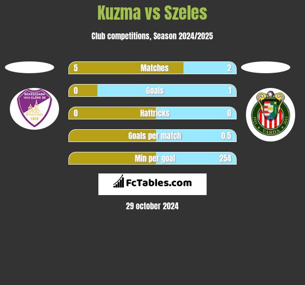 Kuzma vs Szeles h2h player stats