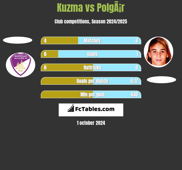 Kuzma vs PolgÃ¡r h2h player stats