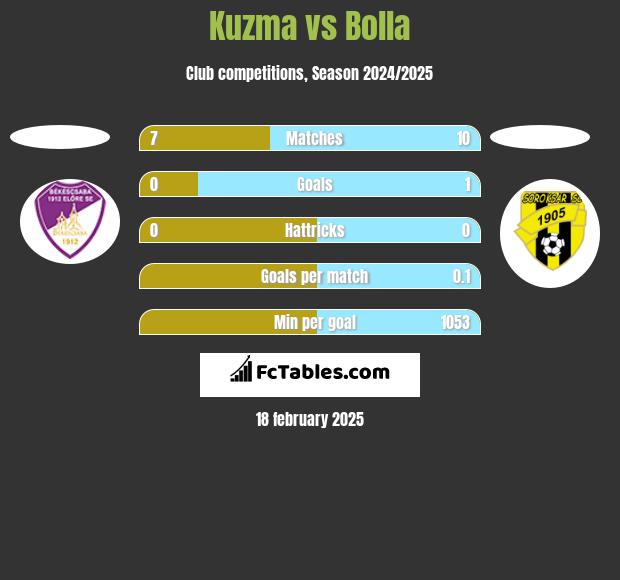 Kuzma vs Bolla h2h player stats