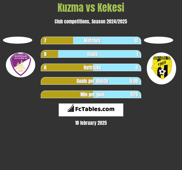 Kuzma vs Kekesi h2h player stats