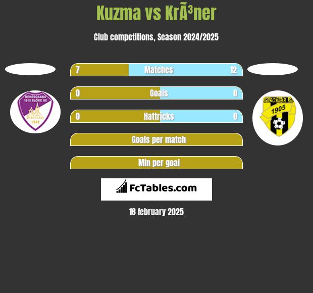 Kuzma vs KrÃ³ner h2h player stats