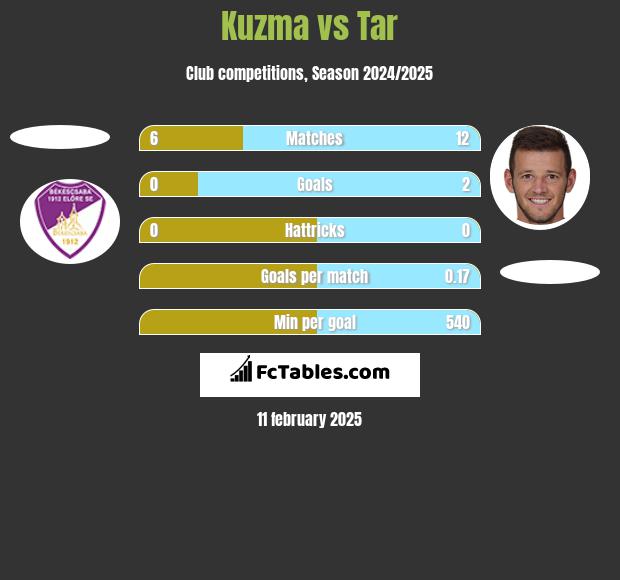 Kuzma vs Tar h2h player stats