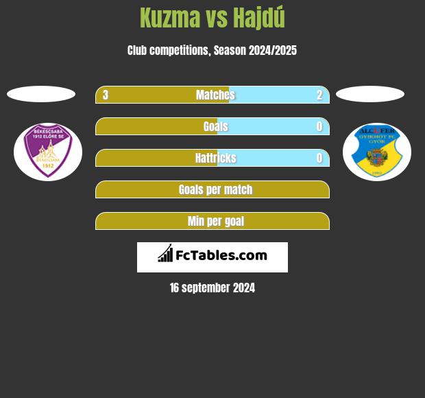 Kuzma vs Hajdú h2h player stats