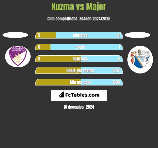 Kuzma vs Major h2h player stats