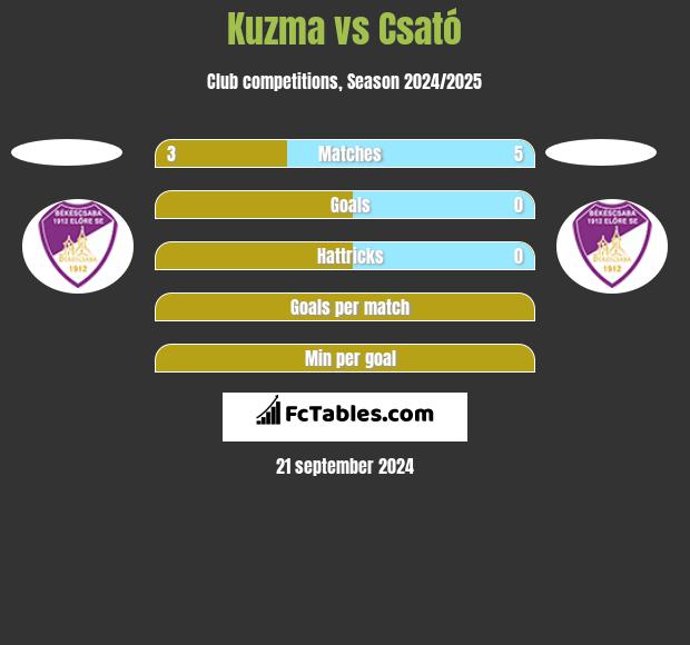 Kuzma vs Csató h2h player stats