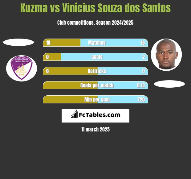 Kuzma vs Vinícius Souza dos Santos h2h player stats