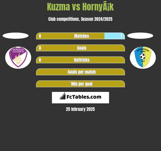 Kuzma vs HornyÃ¡k h2h player stats