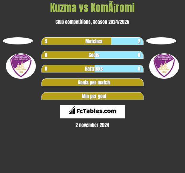 Kuzma vs KomÃ¡romi h2h player stats