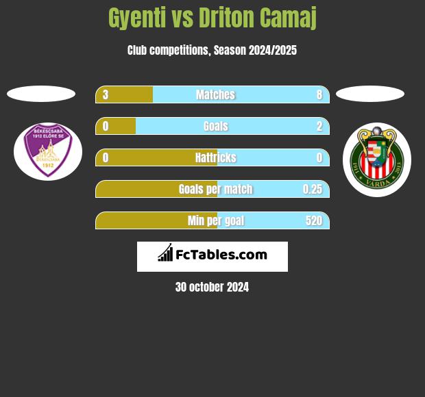 Gyenti vs Driton Camaj h2h player stats