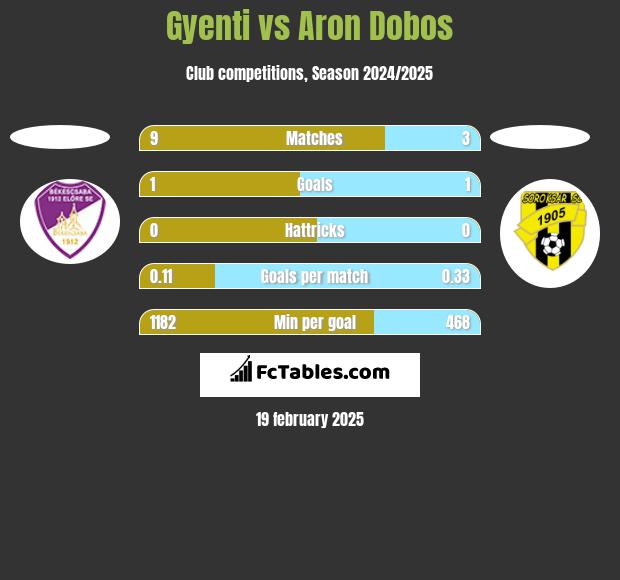 Gyenti vs Aron Dobos h2h player stats